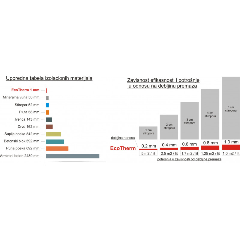 EcoTherm termoizolacioni premaz za KO&Scaron;NICE